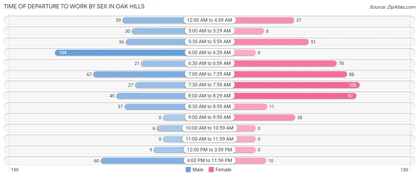 Time of Departure to Work by Sex in Oak Hills