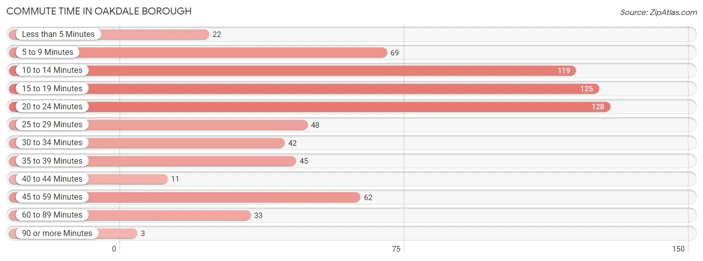 Commute Time in Oakdale borough