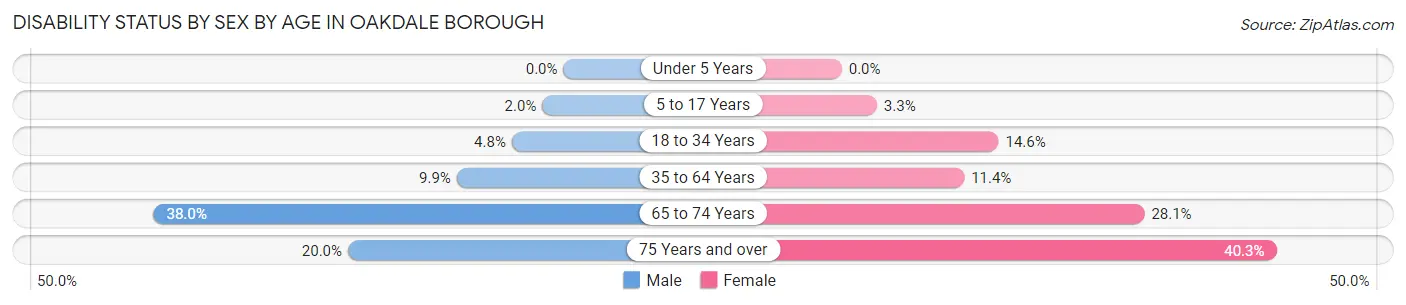 Disability Status by Sex by Age in Oakdale borough