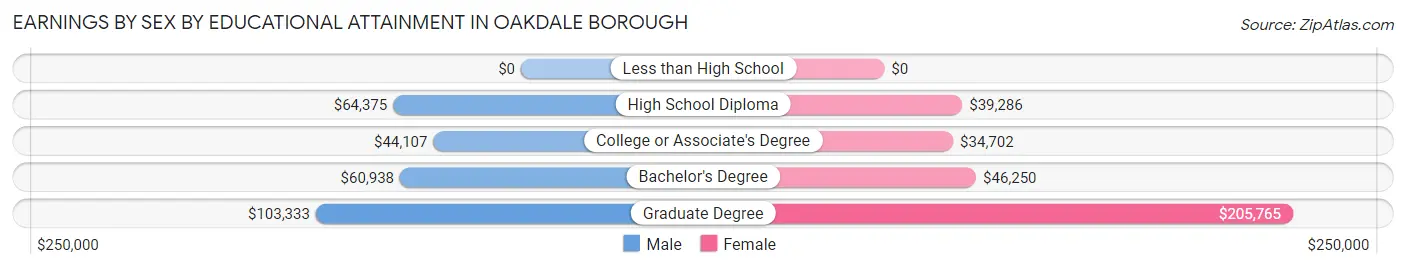 Earnings by Sex by Educational Attainment in Oakdale borough