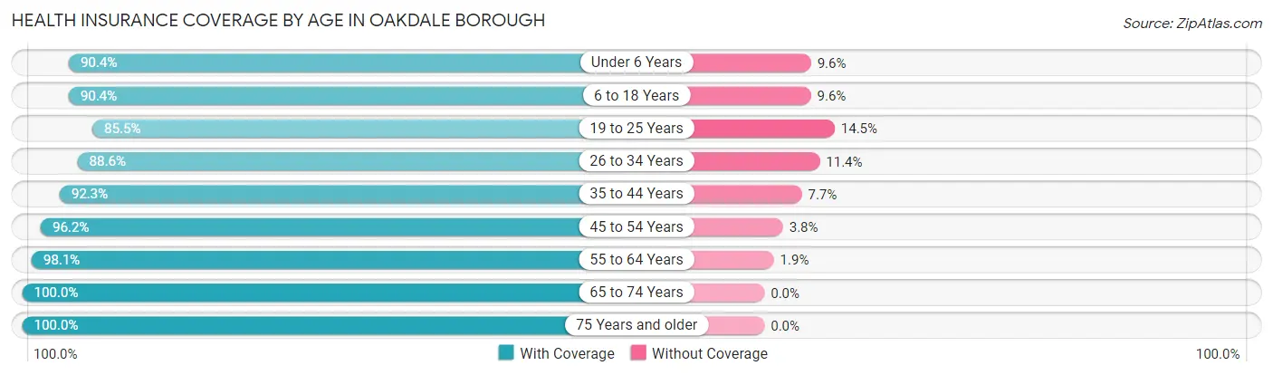 Health Insurance Coverage by Age in Oakdale borough