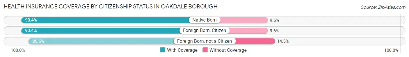 Health Insurance Coverage by Citizenship Status in Oakdale borough