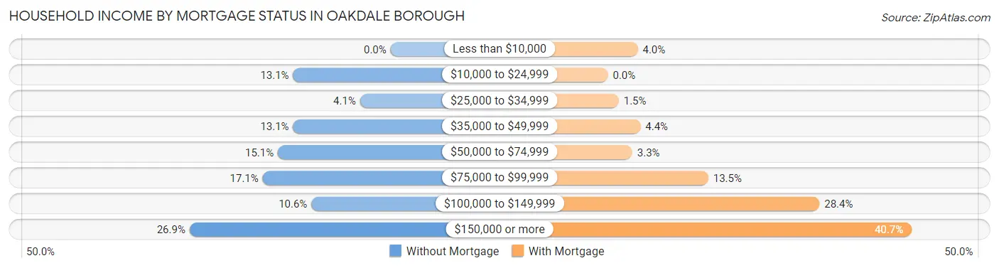 Household Income by Mortgage Status in Oakdale borough