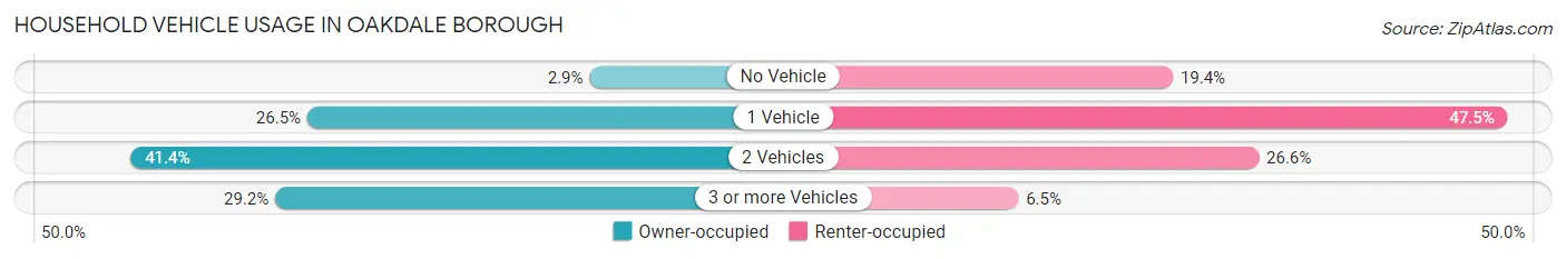 Household Vehicle Usage in Oakdale borough