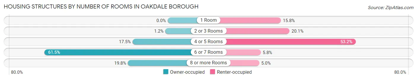 Housing Structures by Number of Rooms in Oakdale borough