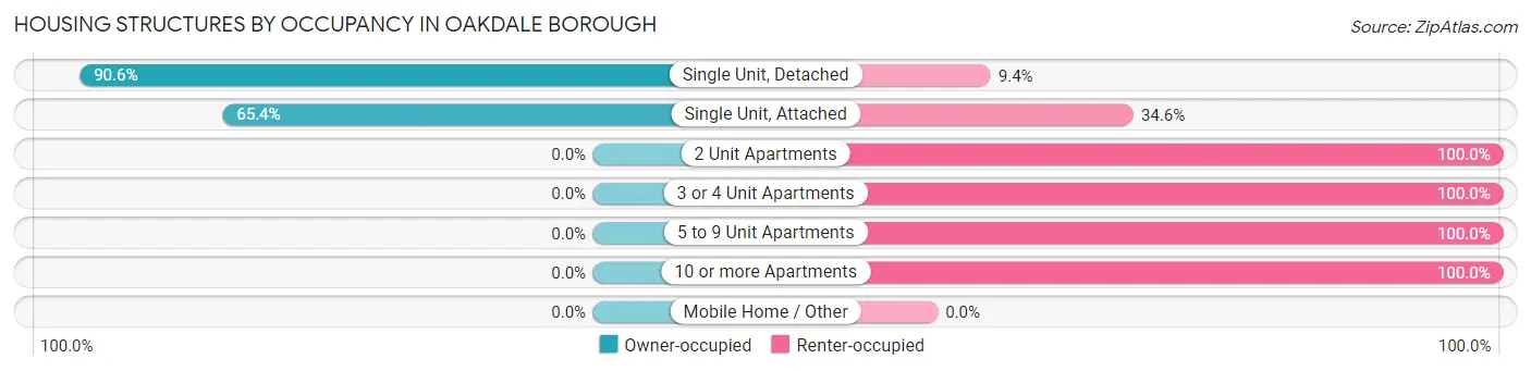 Housing Structures by Occupancy in Oakdale borough