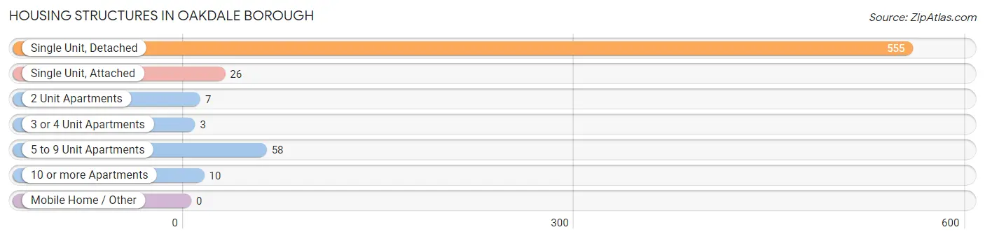 Housing Structures in Oakdale borough