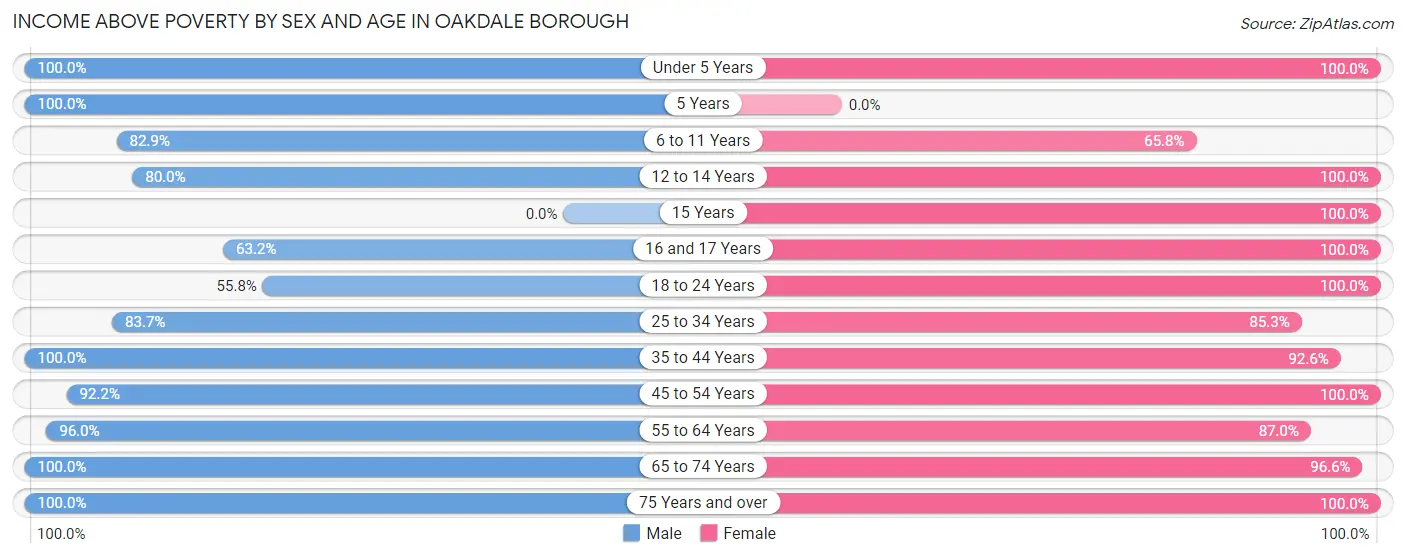 Income Above Poverty by Sex and Age in Oakdale borough