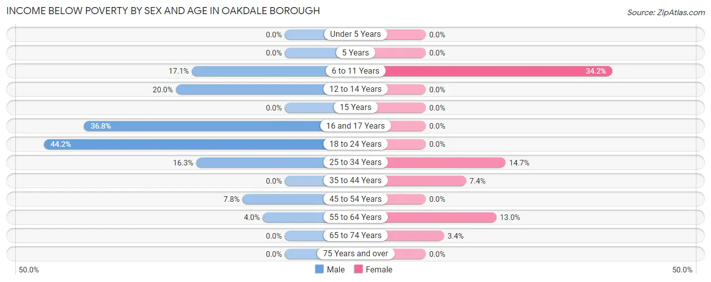 Income Below Poverty by Sex and Age in Oakdale borough