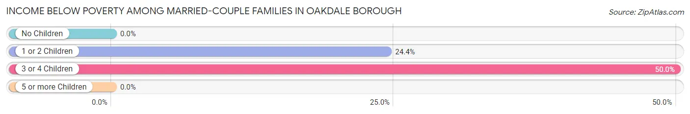 Income Below Poverty Among Married-Couple Families in Oakdale borough