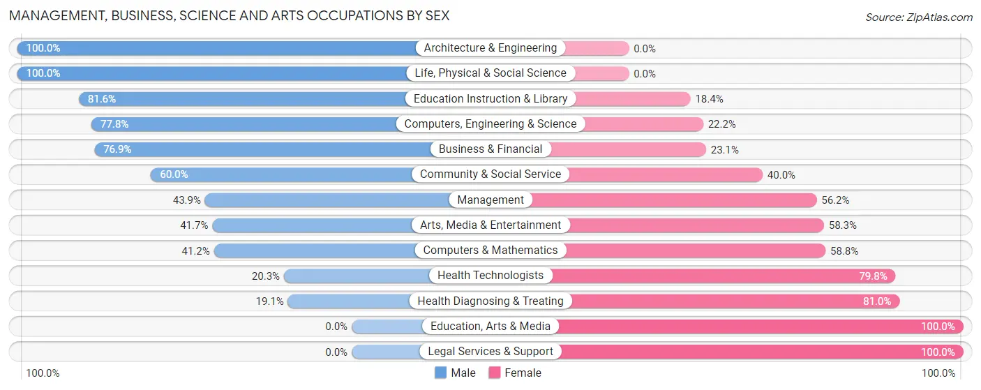 Management, Business, Science and Arts Occupations by Sex in Oakdale borough