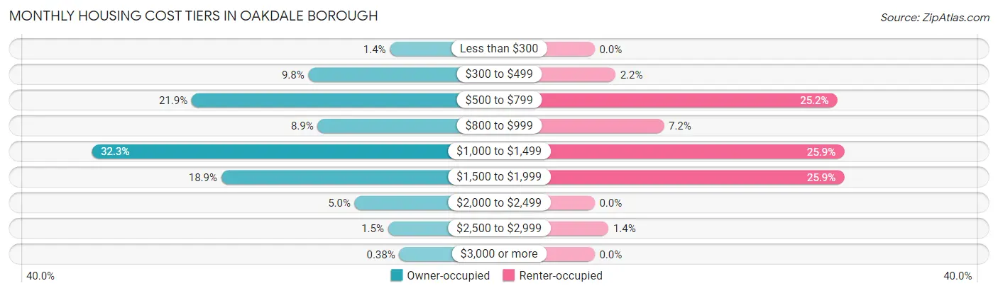 Monthly Housing Cost Tiers in Oakdale borough