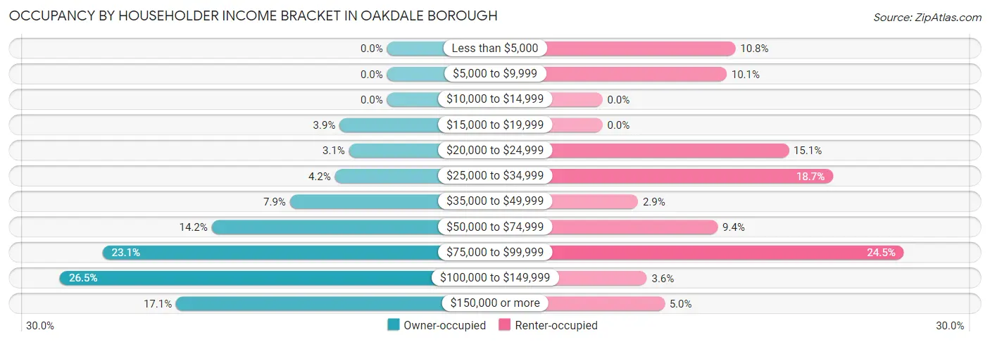 Occupancy by Householder Income Bracket in Oakdale borough