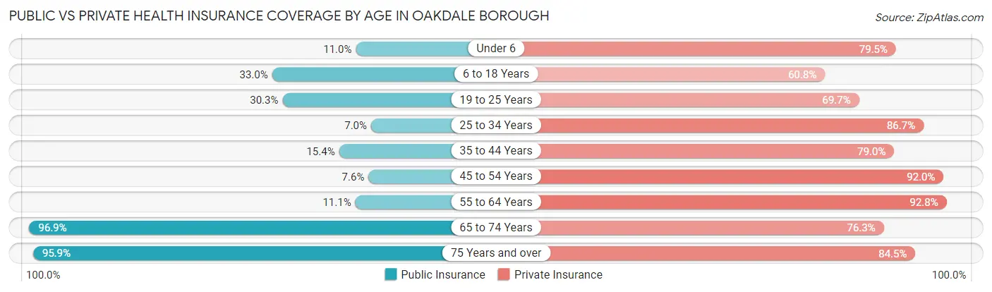 Public vs Private Health Insurance Coverage by Age in Oakdale borough