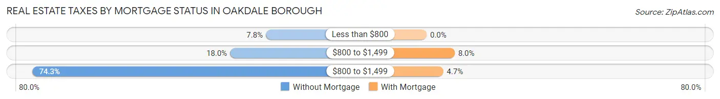 Real Estate Taxes by Mortgage Status in Oakdale borough