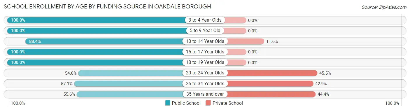 School Enrollment by Age by Funding Source in Oakdale borough