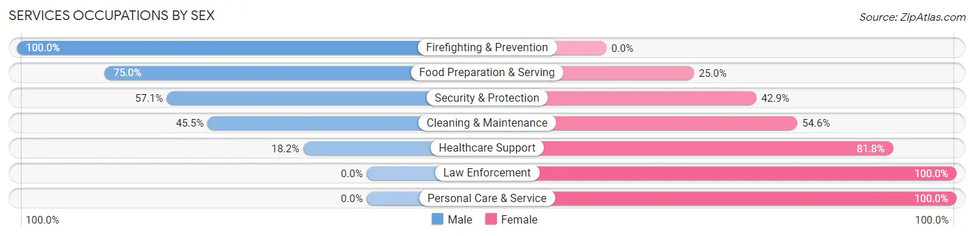 Services Occupations by Sex in Oakdale borough