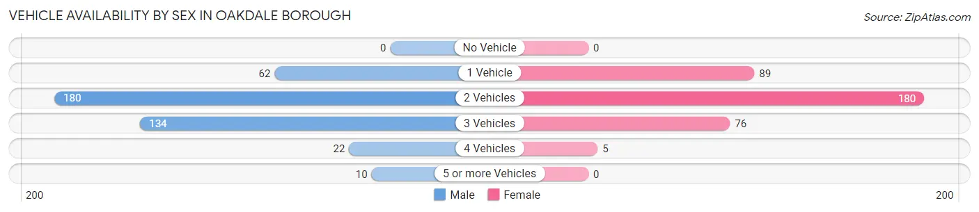 Vehicle Availability by Sex in Oakdale borough