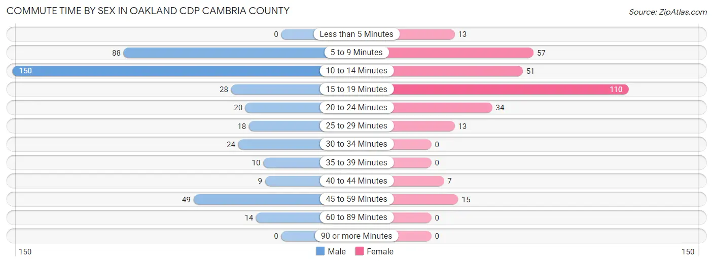 Commute Time by Sex in Oakland CDP Cambria County