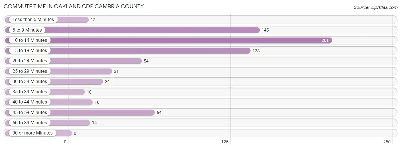 Commute Time in Oakland CDP Cambria County