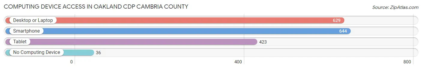 Computing Device Access in Oakland CDP Cambria County