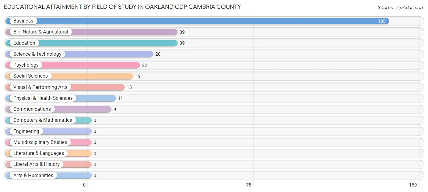 Educational Attainment by Field of Study in Oakland CDP Cambria County