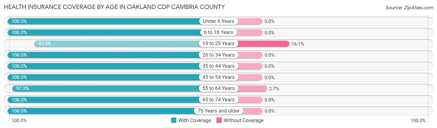 Health Insurance Coverage by Age in Oakland CDP Cambria County