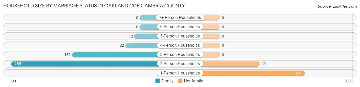 Household Size by Marriage Status in Oakland CDP Cambria County
