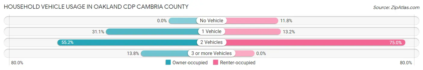 Household Vehicle Usage in Oakland CDP Cambria County