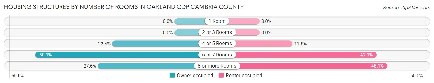 Housing Structures by Number of Rooms in Oakland CDP Cambria County