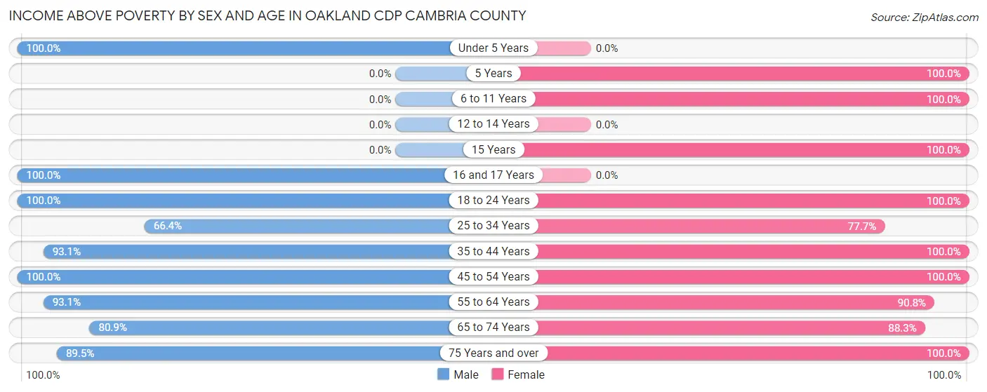 Income Above Poverty by Sex and Age in Oakland CDP Cambria County