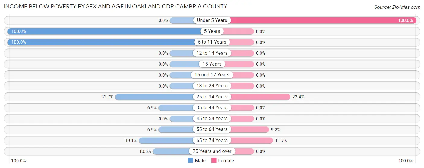 Income Below Poverty by Sex and Age in Oakland CDP Cambria County