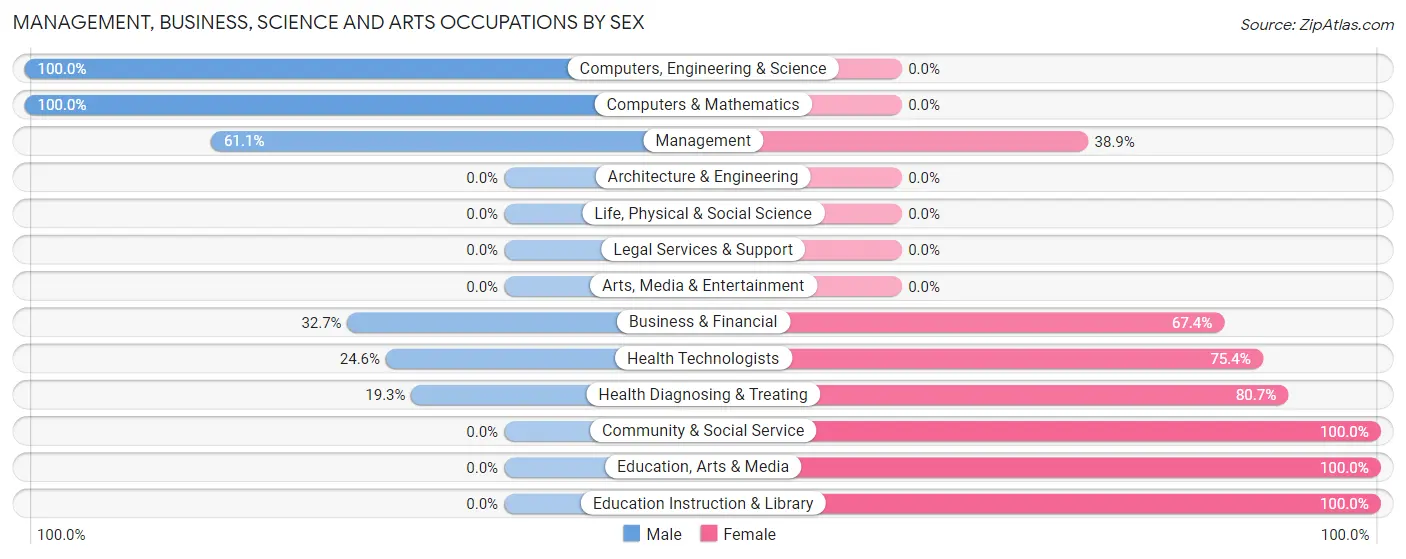 Management, Business, Science and Arts Occupations by Sex in Oakland CDP Cambria County