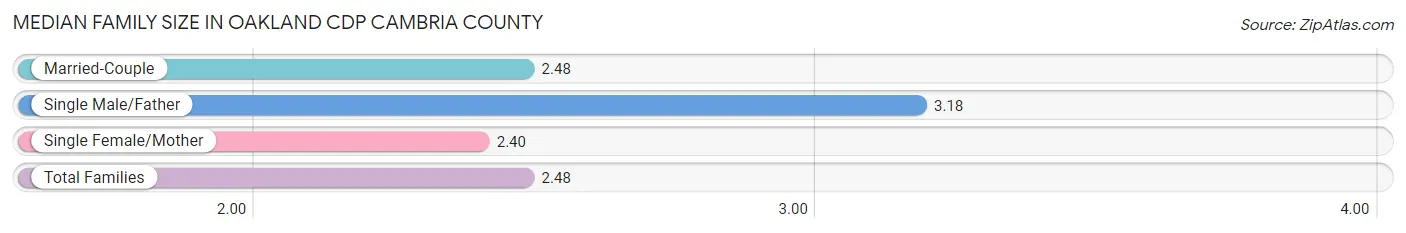 Median Family Size in Oakland CDP Cambria County