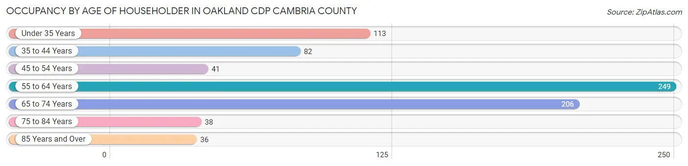 Occupancy by Age of Householder in Oakland CDP Cambria County