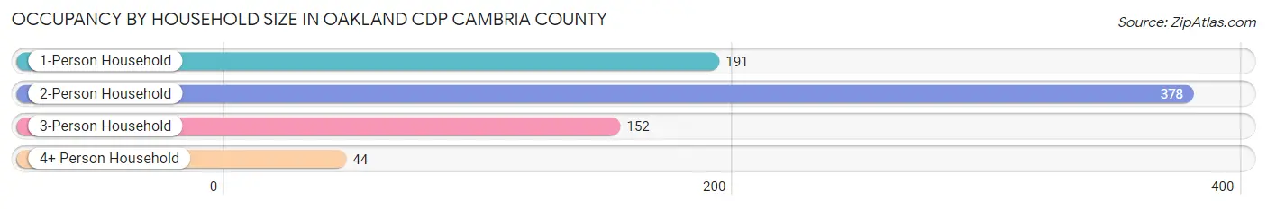 Occupancy by Household Size in Oakland CDP Cambria County