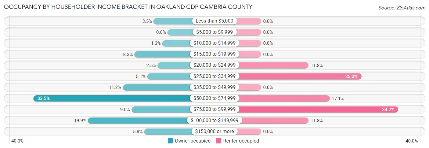 Occupancy by Householder Income Bracket in Oakland CDP Cambria County