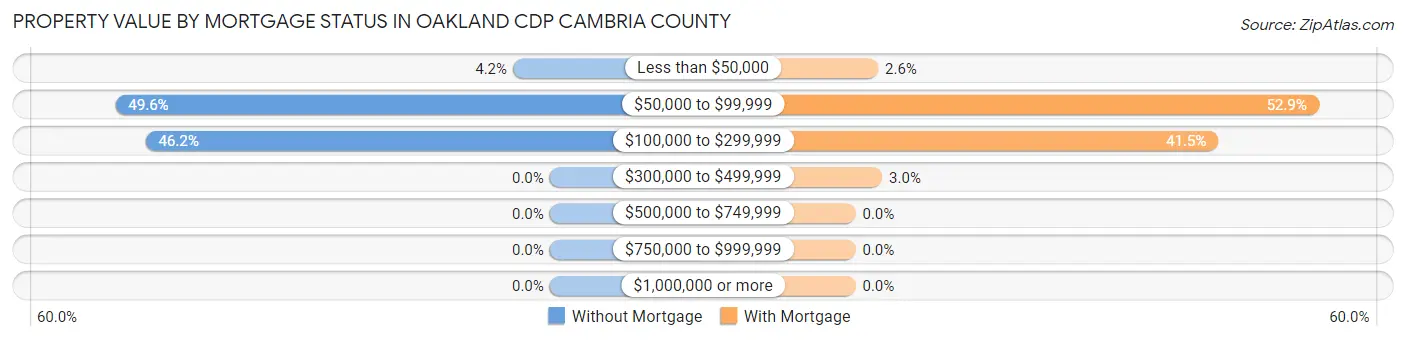 Property Value by Mortgage Status in Oakland CDP Cambria County