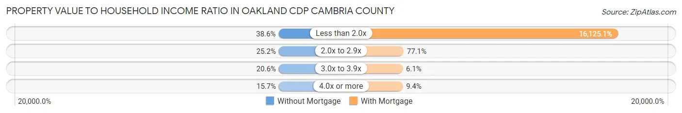 Property Value to Household Income Ratio in Oakland CDP Cambria County