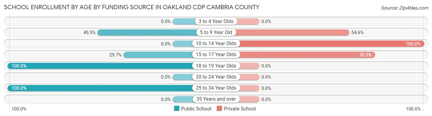 School Enrollment by Age by Funding Source in Oakland CDP Cambria County