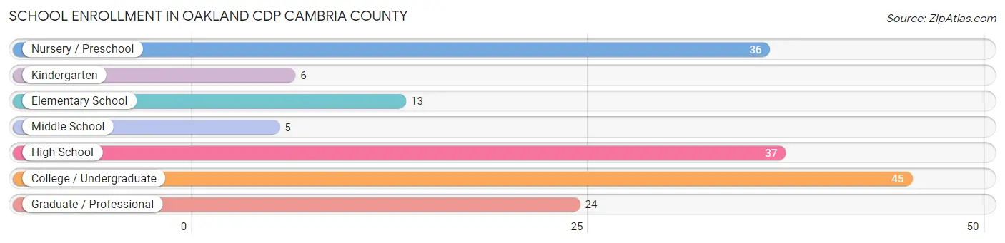 School Enrollment in Oakland CDP Cambria County