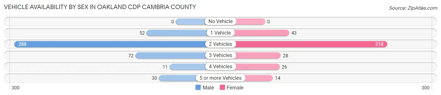 Vehicle Availability by Sex in Oakland CDP Cambria County