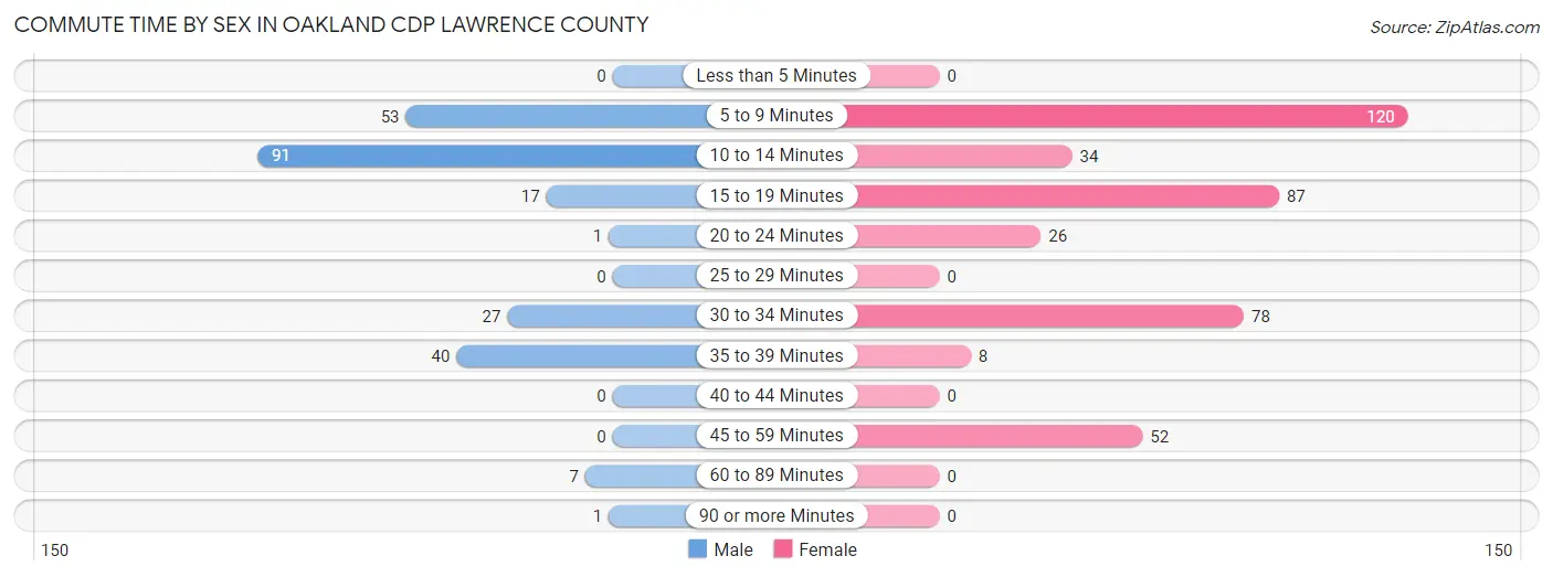Commute Time by Sex in Oakland CDP Lawrence County