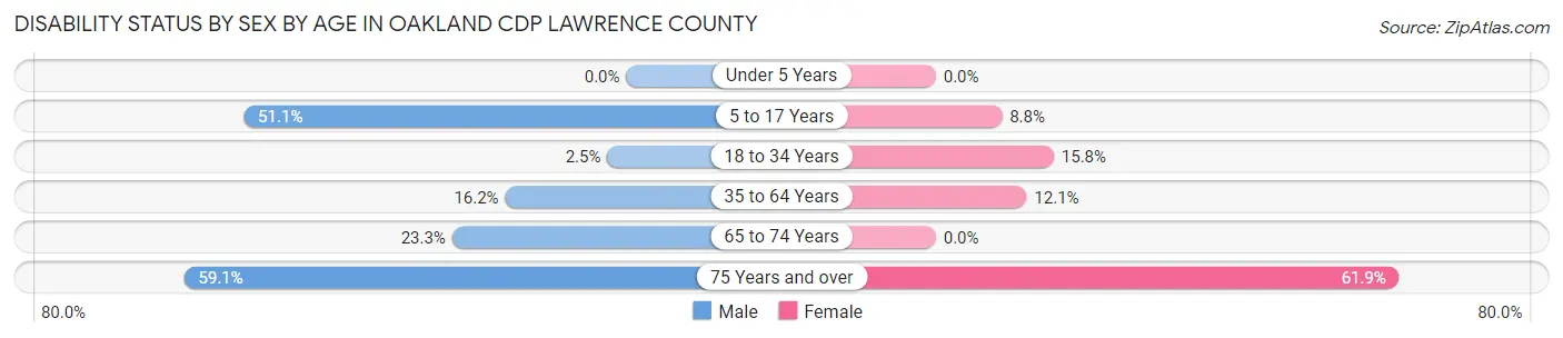 Disability Status by Sex by Age in Oakland CDP Lawrence County