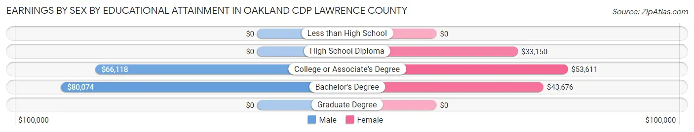 Earnings by Sex by Educational Attainment in Oakland CDP Lawrence County