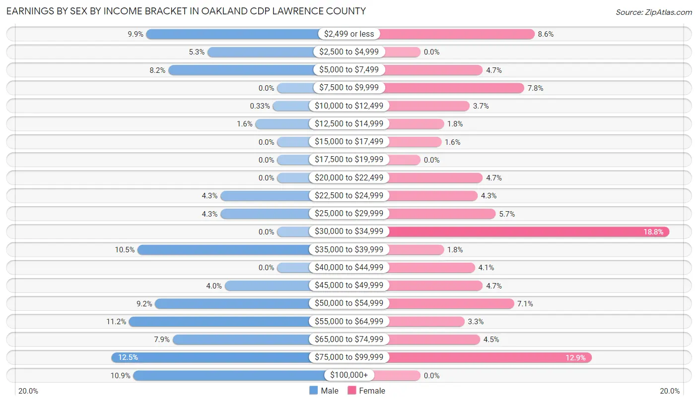 Earnings by Sex by Income Bracket in Oakland CDP Lawrence County