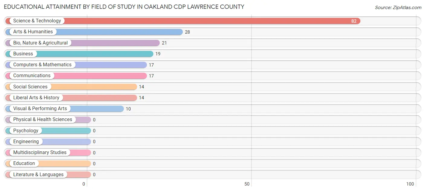 Educational Attainment by Field of Study in Oakland CDP Lawrence County