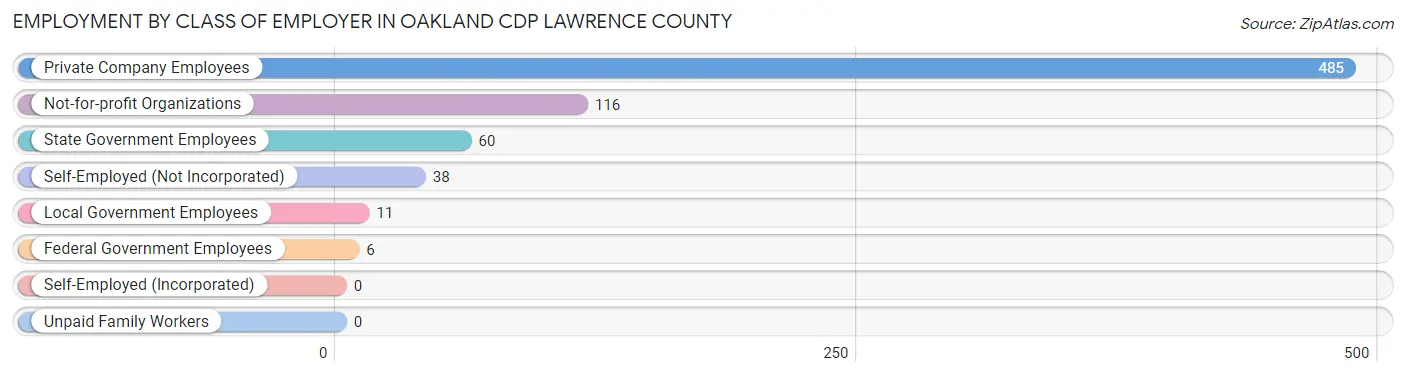 Employment by Class of Employer in Oakland CDP Lawrence County