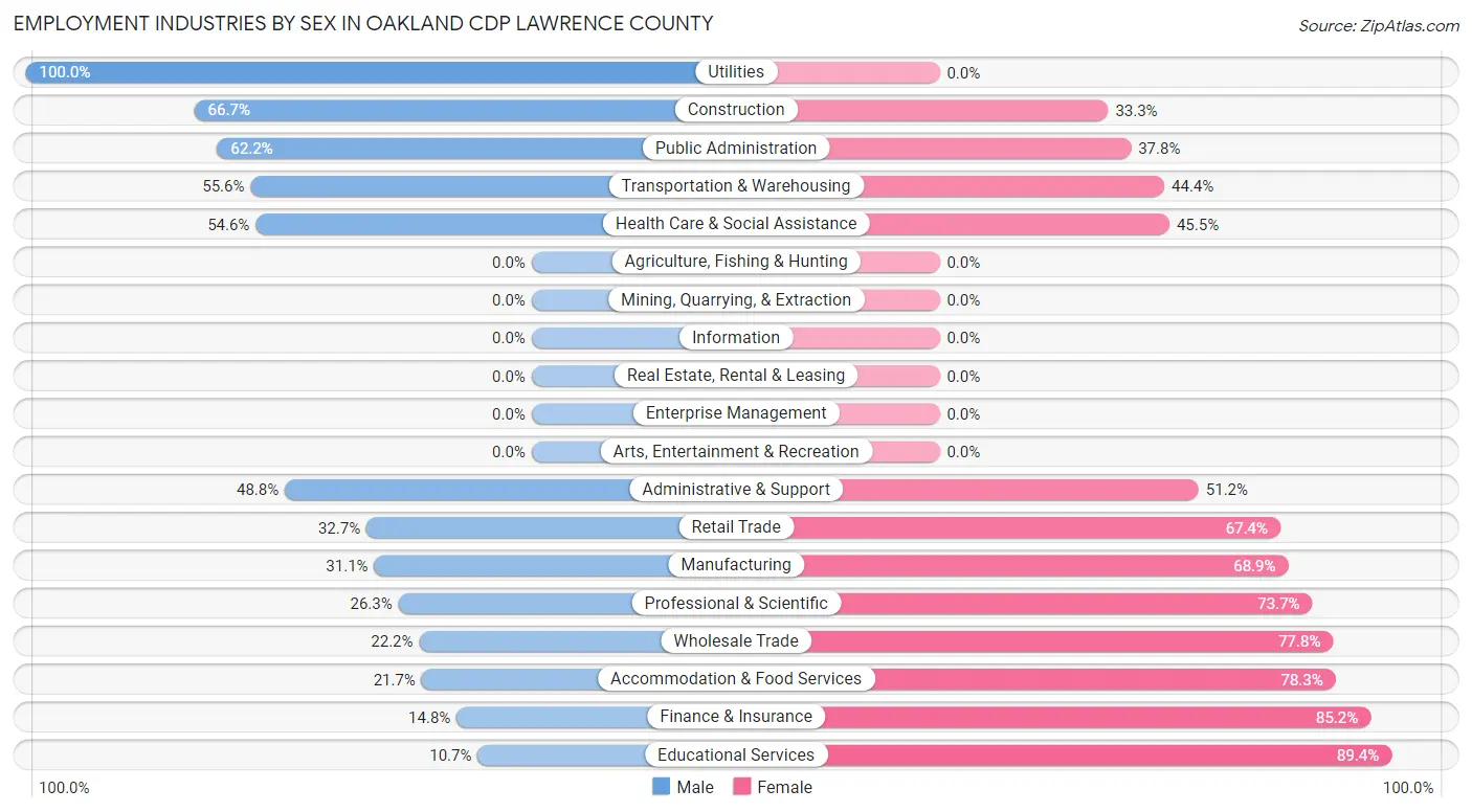 Employment Industries by Sex in Oakland CDP Lawrence County