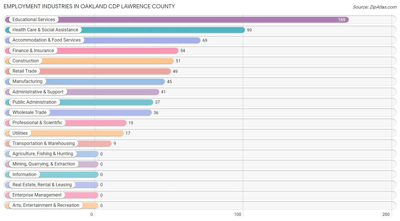 Employment Industries in Oakland CDP Lawrence County